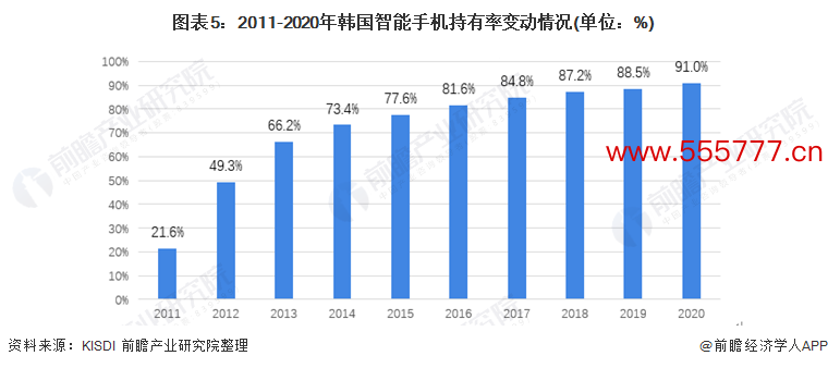 图表5：2011-2020年韩国智高手机捏有率变动情况(单元：%)