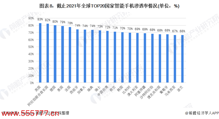 图表8：截止2021年群众TOP20国度智高手机渗入率情况(单元：%)