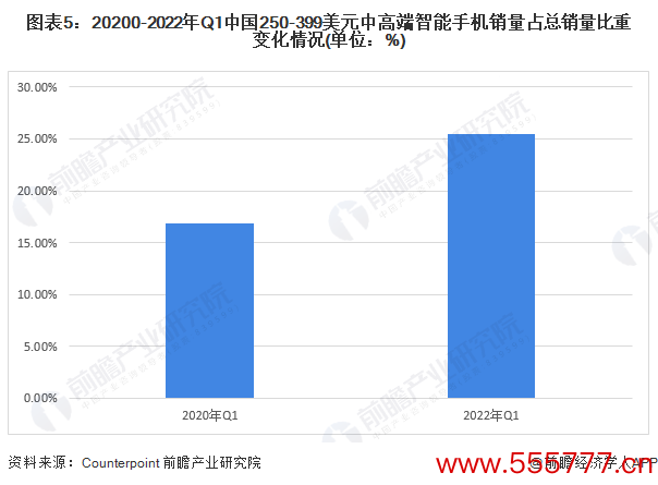 图表5：20200-2022年Q1中国250-399好意思元中高端智高手机销量占总销量比重变化情况(单元：%)